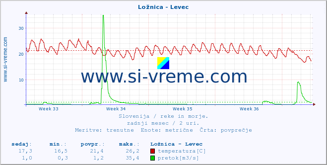 POVPREČJE :: Ložnica - Levec :: temperatura | pretok | višina :: zadnji mesec / 2 uri.