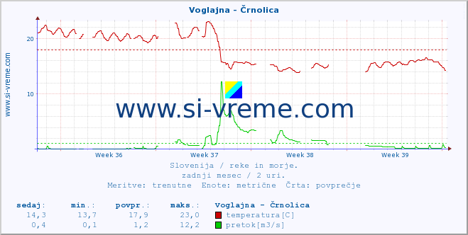 POVPREČJE :: Voglajna - Črnolica :: temperatura | pretok | višina :: zadnji mesec / 2 uri.