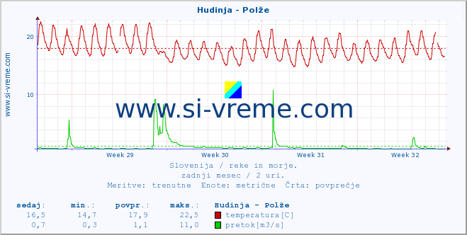 POVPREČJE :: Hudinja - Polže :: temperatura | pretok | višina :: zadnji mesec / 2 uri.