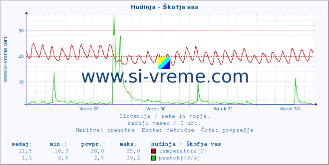 POVPREČJE :: Hudinja - Škofja vas :: temperatura | pretok | višina :: zadnji mesec / 2 uri.