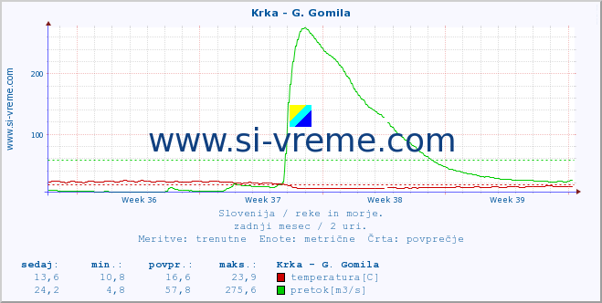 POVPREČJE :: Krka - G. Gomila :: temperatura | pretok | višina :: zadnji mesec / 2 uri.