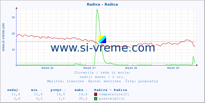 POVPREČJE :: Rašica - Rašica :: temperatura | pretok | višina :: zadnji mesec / 2 uri.