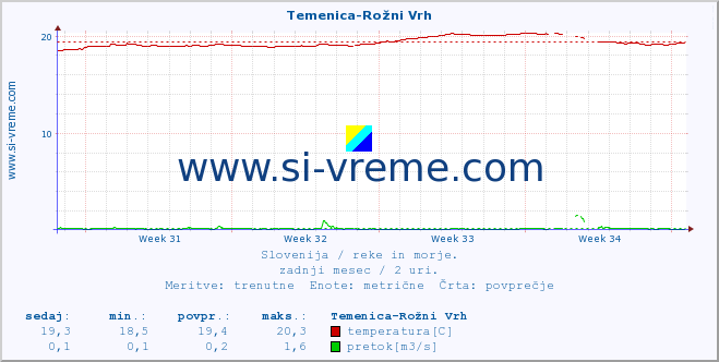 POVPREČJE :: Temenica-Rožni Vrh :: temperatura | pretok | višina :: zadnji mesec / 2 uri.