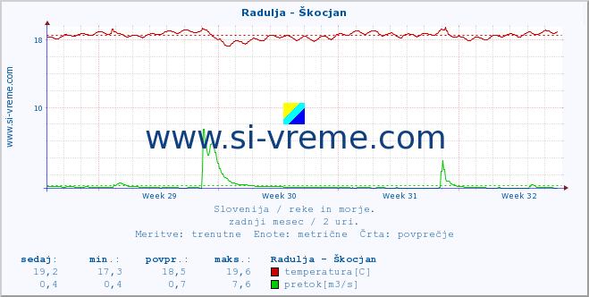 POVPREČJE :: Radulja - Škocjan :: temperatura | pretok | višina :: zadnji mesec / 2 uri.