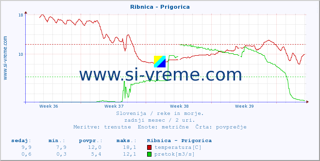 POVPREČJE :: Ribnica - Prigorica :: temperatura | pretok | višina :: zadnji mesec / 2 uri.