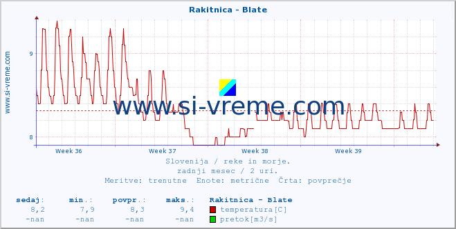 POVPREČJE :: Rakitnica - Blate :: temperatura | pretok | višina :: zadnji mesec / 2 uri.