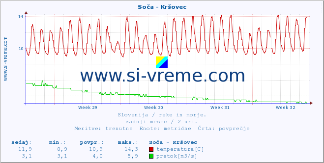 POVPREČJE :: Soča - Kršovec :: temperatura | pretok | višina :: zadnji mesec / 2 uri.