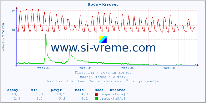 POVPREČJE :: Soča - Kršovec :: temperatura | pretok | višina :: zadnji mesec / 2 uri.