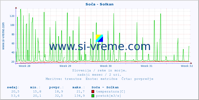 POVPREČJE :: Soča - Solkan :: temperatura | pretok | višina :: zadnji mesec / 2 uri.