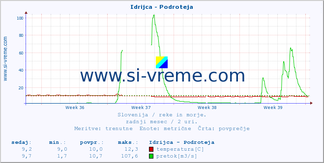 POVPREČJE :: Idrijca - Podroteja :: temperatura | pretok | višina :: zadnji mesec / 2 uri.