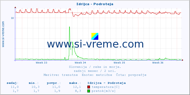 POVPREČJE :: Idrijca - Podroteja :: temperatura | pretok | višina :: zadnji mesec / 2 uri.