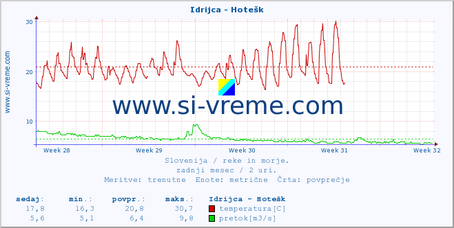 POVPREČJE :: Idrijca - Hotešk :: temperatura | pretok | višina :: zadnji mesec / 2 uri.