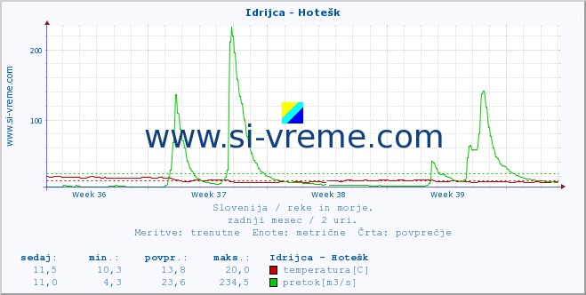 POVPREČJE :: Idrijca - Hotešk :: temperatura | pretok | višina :: zadnji mesec / 2 uri.