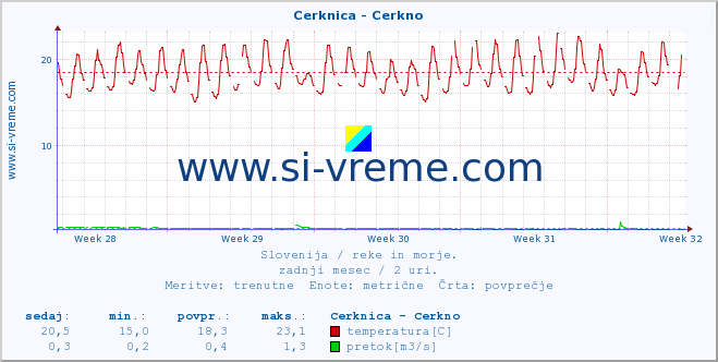 POVPREČJE :: Cerknica - Cerkno :: temperatura | pretok | višina :: zadnji mesec / 2 uri.