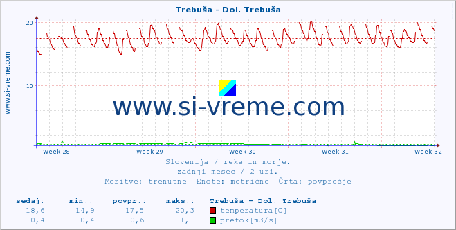 POVPREČJE :: Trebuša - Dol. Trebuša :: temperatura | pretok | višina :: zadnji mesec / 2 uri.