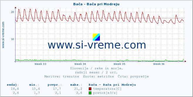 POVPREČJE :: Bača - Bača pri Modreju :: temperatura | pretok | višina :: zadnji mesec / 2 uri.