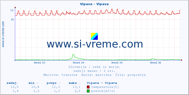 POVPREČJE :: Vipava - Vipava :: temperatura | pretok | višina :: zadnji mesec / 2 uri.