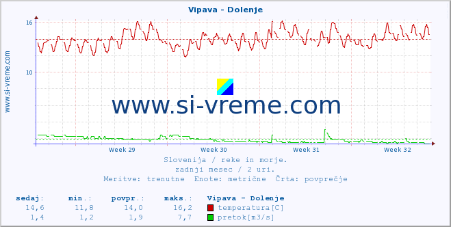 POVPREČJE :: Vipava - Dolenje :: temperatura | pretok | višina :: zadnji mesec / 2 uri.