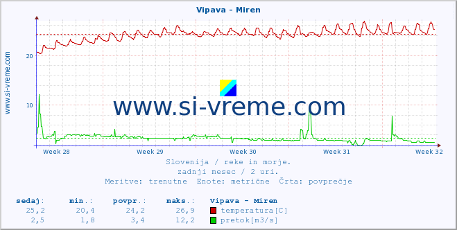 POVPREČJE :: Vipava - Miren :: temperatura | pretok | višina :: zadnji mesec / 2 uri.