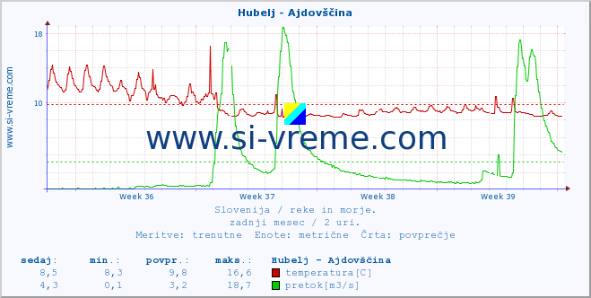 POVPREČJE :: Hubelj - Ajdovščina :: temperatura | pretok | višina :: zadnji mesec / 2 uri.