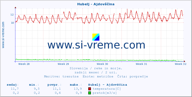 POVPREČJE :: Hubelj - Ajdovščina :: temperatura | pretok | višina :: zadnji mesec / 2 uri.