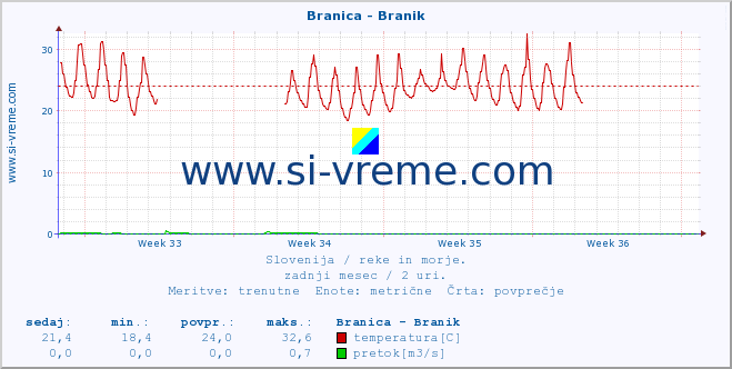 POVPREČJE :: Branica - Branik :: temperatura | pretok | višina :: zadnji mesec / 2 uri.