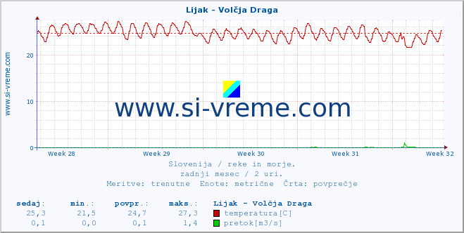 POVPREČJE :: Lijak - Volčja Draga :: temperatura | pretok | višina :: zadnji mesec / 2 uri.