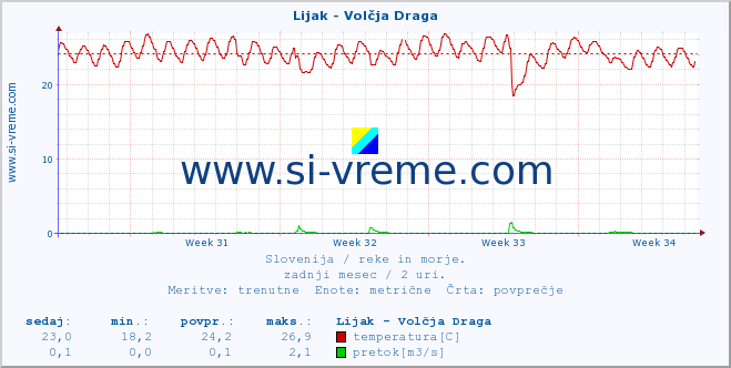 POVPREČJE :: Lijak - Volčja Draga :: temperatura | pretok | višina :: zadnji mesec / 2 uri.