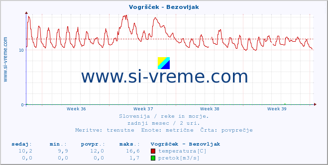 POVPREČJE :: Vogršček - Bezovljak :: temperatura | pretok | višina :: zadnji mesec / 2 uri.