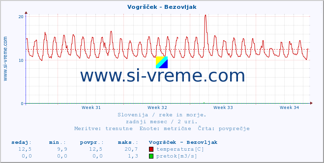 POVPREČJE :: Vogršček - Bezovljak :: temperatura | pretok | višina :: zadnji mesec / 2 uri.