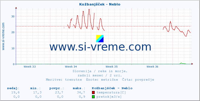 POVPREČJE :: Kožbanjšček - Neblo :: temperatura | pretok | višina :: zadnji mesec / 2 uri.