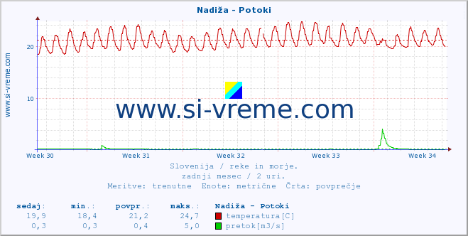 POVPREČJE :: Nadiža - Potoki :: temperatura | pretok | višina :: zadnji mesec / 2 uri.