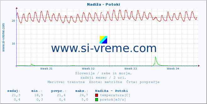 POVPREČJE :: Nadiža - Potoki :: temperatura | pretok | višina :: zadnji mesec / 2 uri.