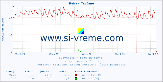 POVPREČJE :: Reka - Trpčane :: temperatura | pretok | višina :: zadnji mesec / 2 uri.