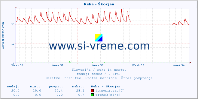 POVPREČJE :: Reka - Škocjan :: temperatura | pretok | višina :: zadnji mesec / 2 uri.