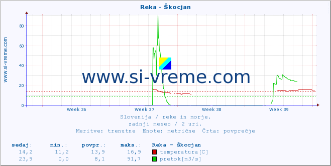 POVPREČJE :: Reka - Škocjan :: temperatura | pretok | višina :: zadnji mesec / 2 uri.