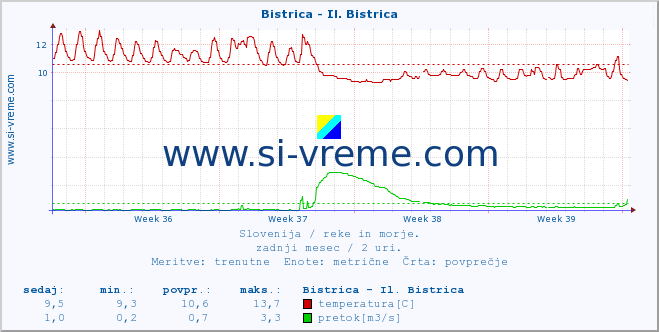 POVPREČJE :: Bistrica - Il. Bistrica :: temperatura | pretok | višina :: zadnji mesec / 2 uri.