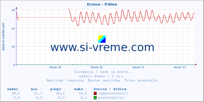 POVPREČJE :: Drnica - Pišine :: temperatura | pretok | višina :: zadnji mesec / 2 uri.