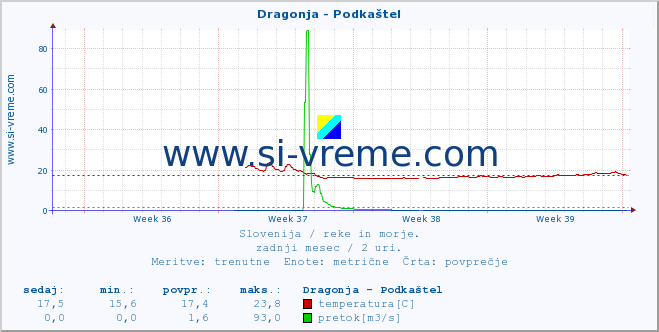 POVPREČJE :: Dragonja - Podkaštel :: temperatura | pretok | višina :: zadnji mesec / 2 uri.