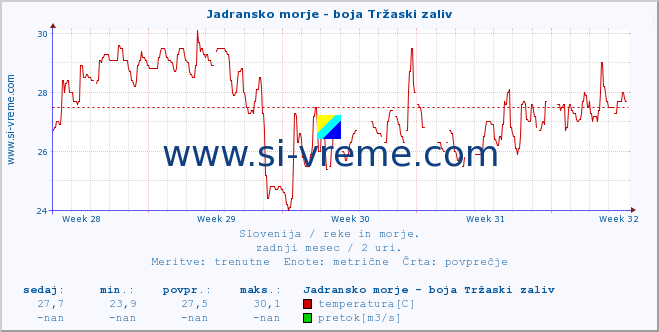 POVPREČJE :: Jadransko morje - boja Tržaski zaliv :: temperatura | pretok | višina :: zadnji mesec / 2 uri.