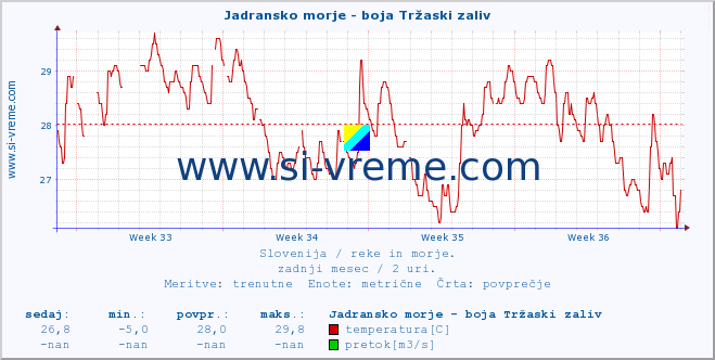 POVPREČJE :: Jadransko morje - boja Tržaski zaliv :: temperatura | pretok | višina :: zadnji mesec / 2 uri.