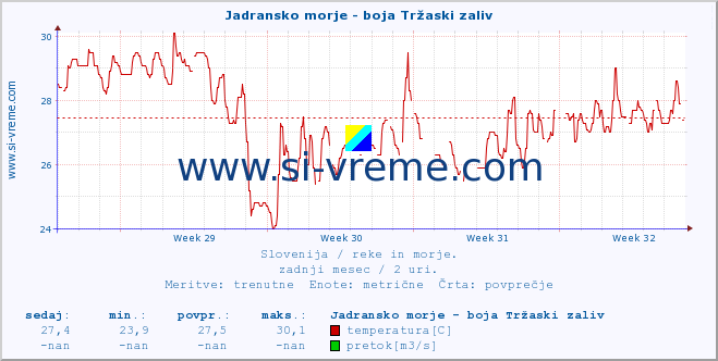 POVPREČJE :: Jadransko morje - boja Tržaski zaliv :: temperatura | pretok | višina :: zadnji mesec / 2 uri.