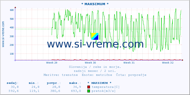 POVPREČJE :: * MAKSIMUM * :: temperatura | pretok | višina :: zadnji mesec / 2 uri.