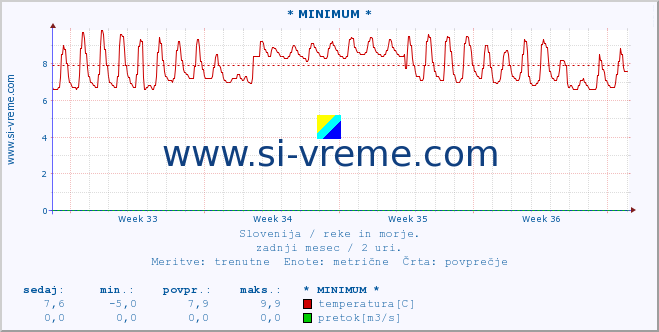 POVPREČJE :: * MINIMUM * :: temperatura | pretok | višina :: zadnji mesec / 2 uri.