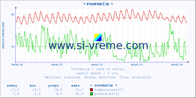 POVPREČJE :: * POVPREČJE * :: temperatura | pretok | višina :: zadnji mesec / 2 uri.