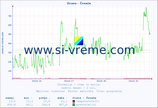 POVPREČJE :: Drava - Črneče :: temperatura | pretok | višina :: zadnji mesec / 2 uri.