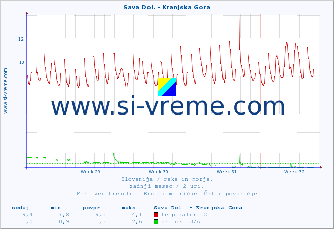 POVPREČJE :: Sava Dol. - Kranjska Gora :: temperatura | pretok | višina :: zadnji mesec / 2 uri.