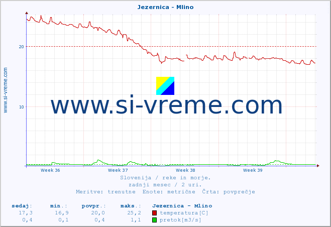 POVPREČJE :: Jezernica - Mlino :: temperatura | pretok | višina :: zadnji mesec / 2 uri.