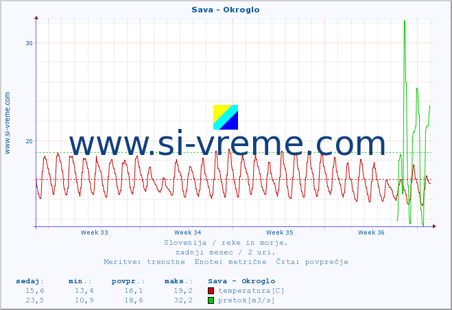 POVPREČJE :: Sava - Okroglo :: temperatura | pretok | višina :: zadnji mesec / 2 uri.