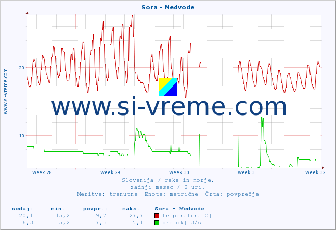 POVPREČJE :: Sora - Medvode :: temperatura | pretok | višina :: zadnji mesec / 2 uri.